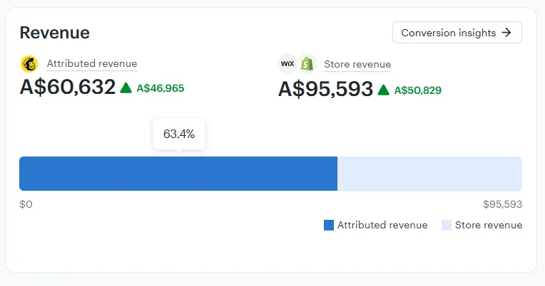 email marketing gold coast: $60,632 attributed to email in 30 days, 63.4% of store revenue