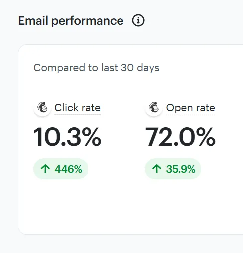 email marketing gold coast: 72% open rate and 10.3% click rate on one email campaign