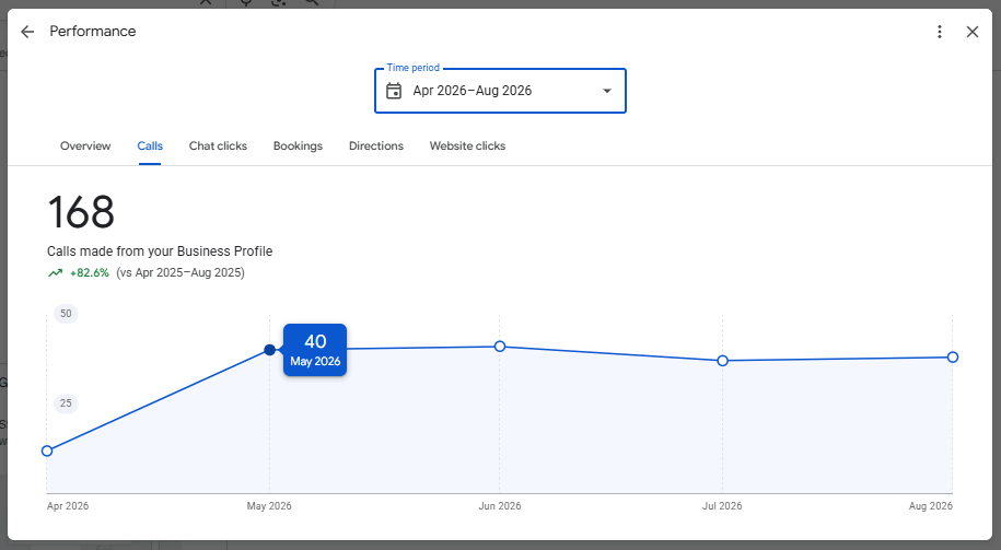 Google Business Profile performance chart: 168 calls