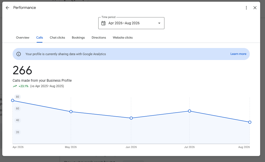 Google Business Profile performance chart: 266 calls