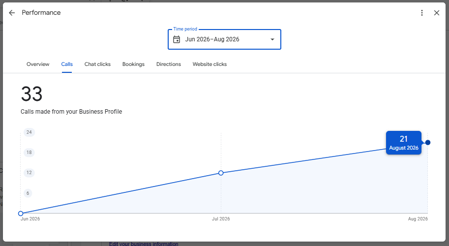 Google Business Profile performance chart: 33 calls