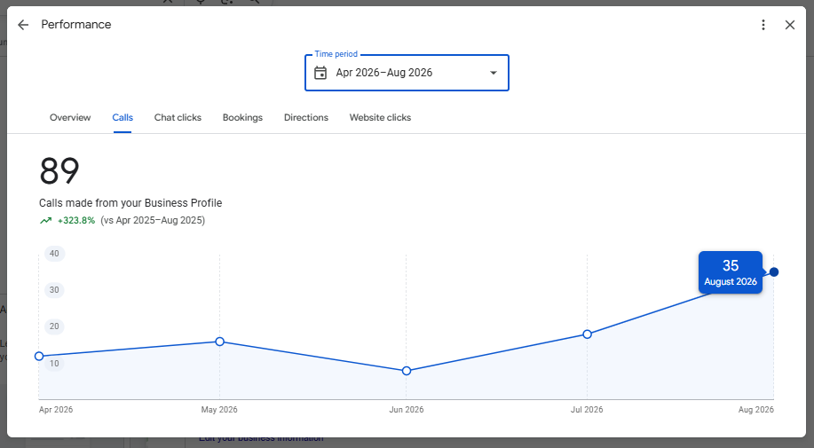 Google Business Profile performance chart: 89 calls