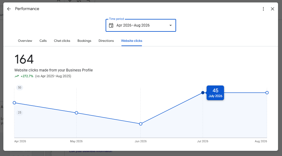Google Business Profile performance chart: 164 website clicks