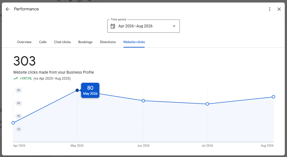 Google Business Profile performance chart: 303 website clicks