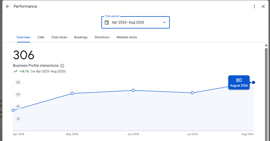 Google Business Profile performance chart: 306 profile interactions
