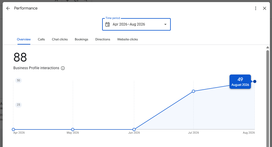 Google Business Profile performance chart: 88 interactions